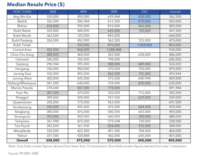 HDB Price Median Resale Price Aug 2021